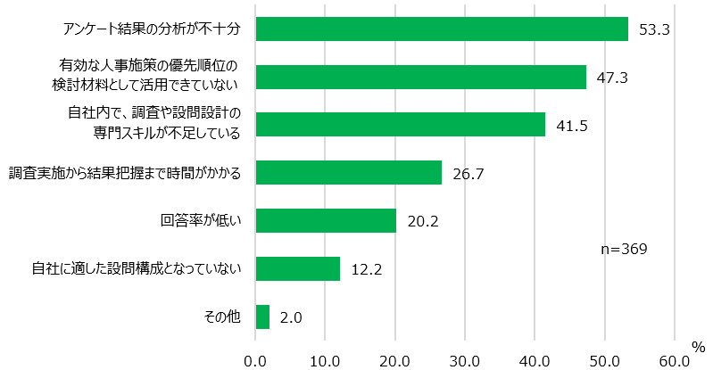 【グラフ4】ES調査の課題（複数回答　対象：実施経験者）