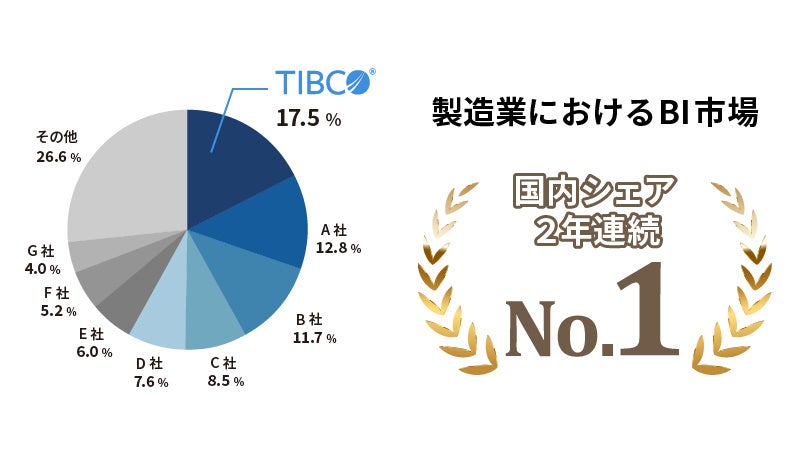 出典：ITR「ITR Market View：DBMS／BI市場2023」