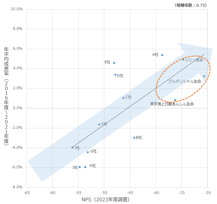 図：NPSと保有契約高の年平均成長率 （※保有契約高の年平均成長率は各社2016年度～2021年度の決算関連資料を参照）