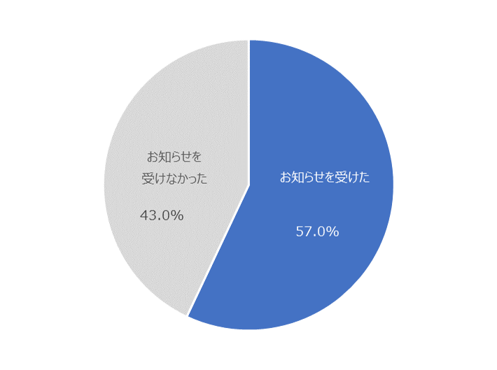 図：新型コロナウイルスの感染による給付金請求についてお知らせを受けた割合