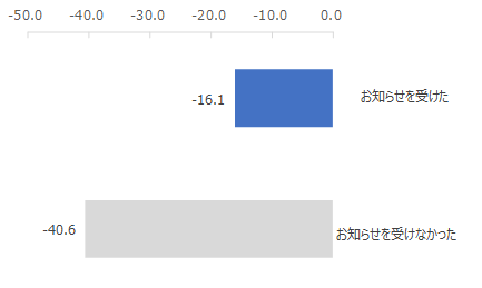図：新型コロナウイルスの感染による給付金請求についてのお知らせ受領有無別NPS