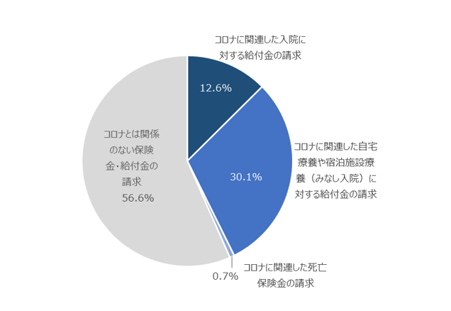 図：新型コロナウイルスの感染に関連した請求の割合