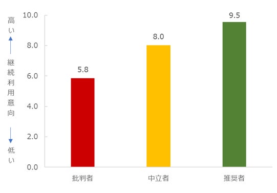 図:推奨セグメント別継続利用意向