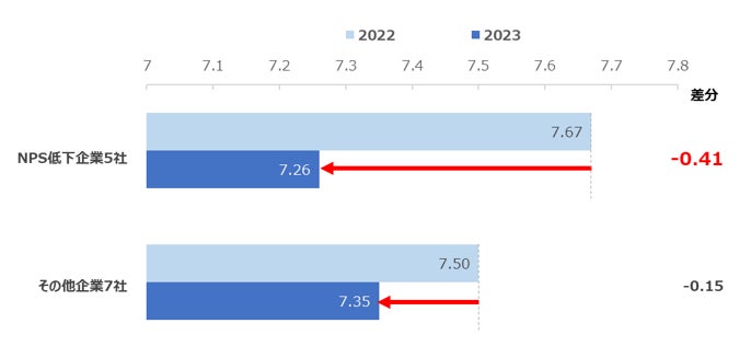 図:「請求から支払いまでの迅速さ」の満足度平均値の前年比較