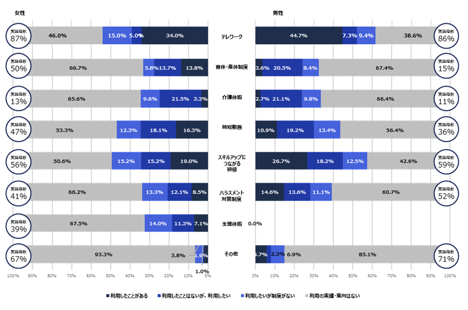 図２.各制度の利用実績と利用意向の状況（n=1041）