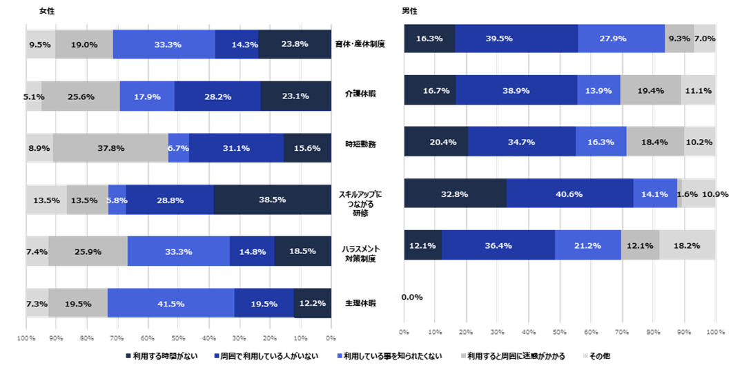図３.制度を利用したことが無い理由（利用する事由が生じていない場合を除く）（n=1041）