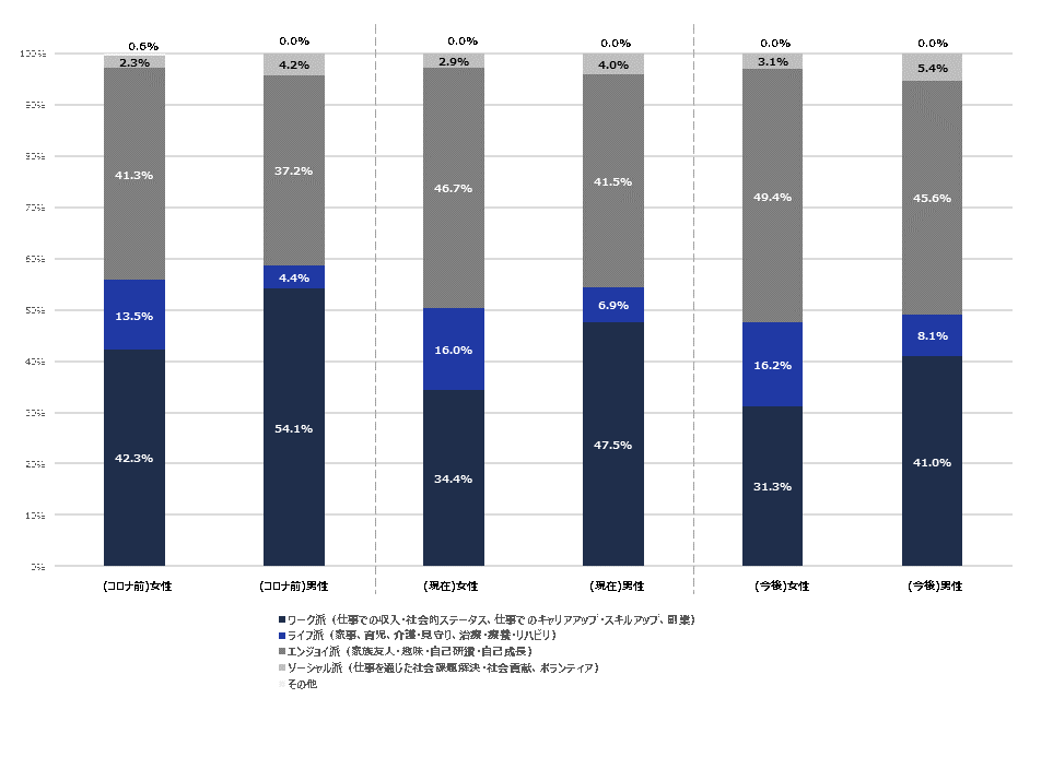 図１．コロナ禍を経た働く男女が最も重視する活動（n=1041）
