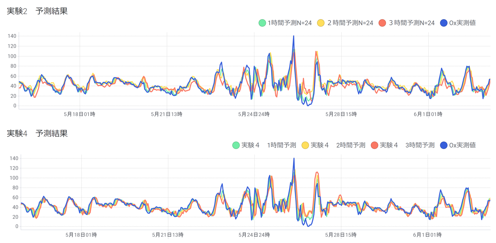 ディープラーニングに基づく光化学オキシダント(Ox)濃度の時間変動予測