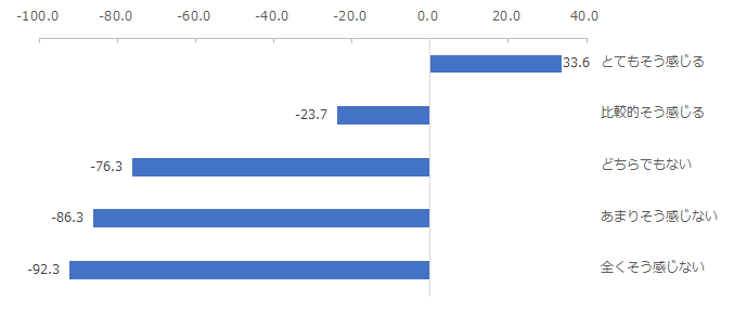 図：生命保険会社の人生への寄り添う姿勢に対する評価別NPS