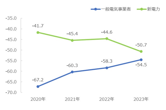 図:事業者種別NPSの経年推移