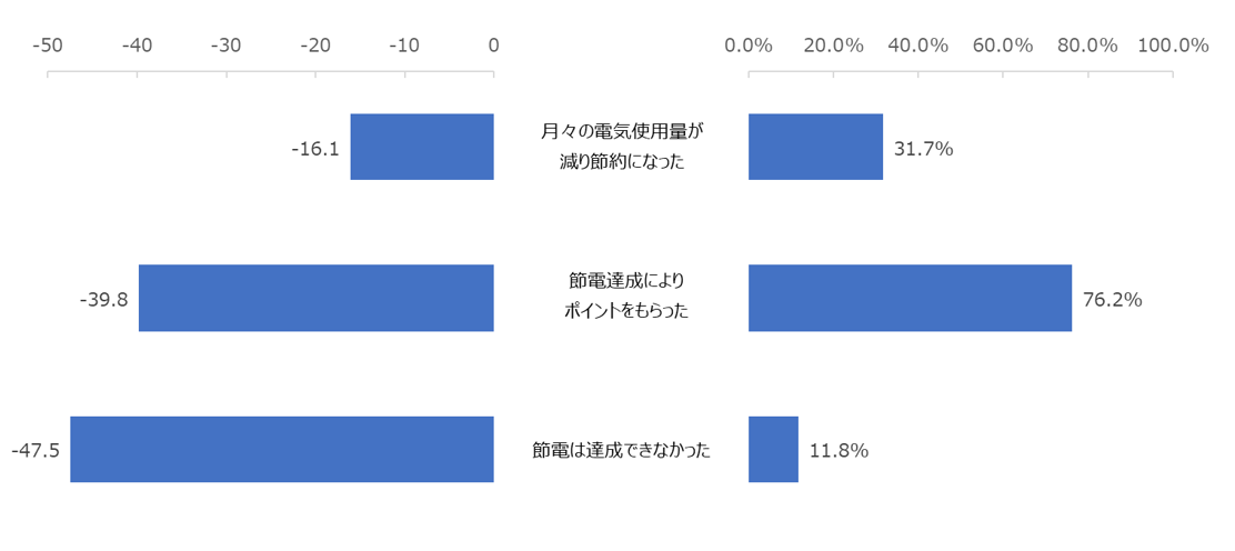 右図：節電の達成状況　左図：節電の達成状況別NPS