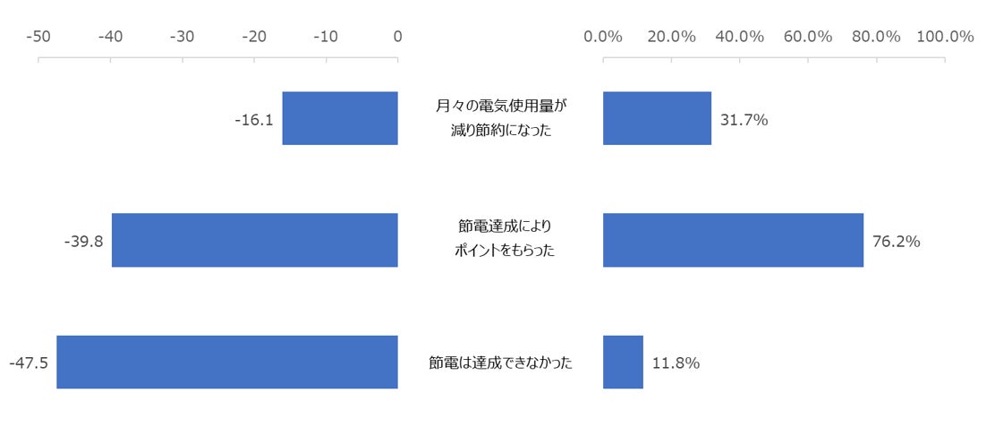 右図:節電の達成状況 左図:節電の達成状況別NPS