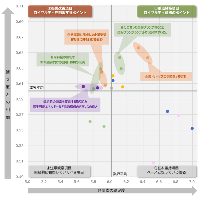 図：業界全体のロイヤルティ要因分析（ドライバーチャート）