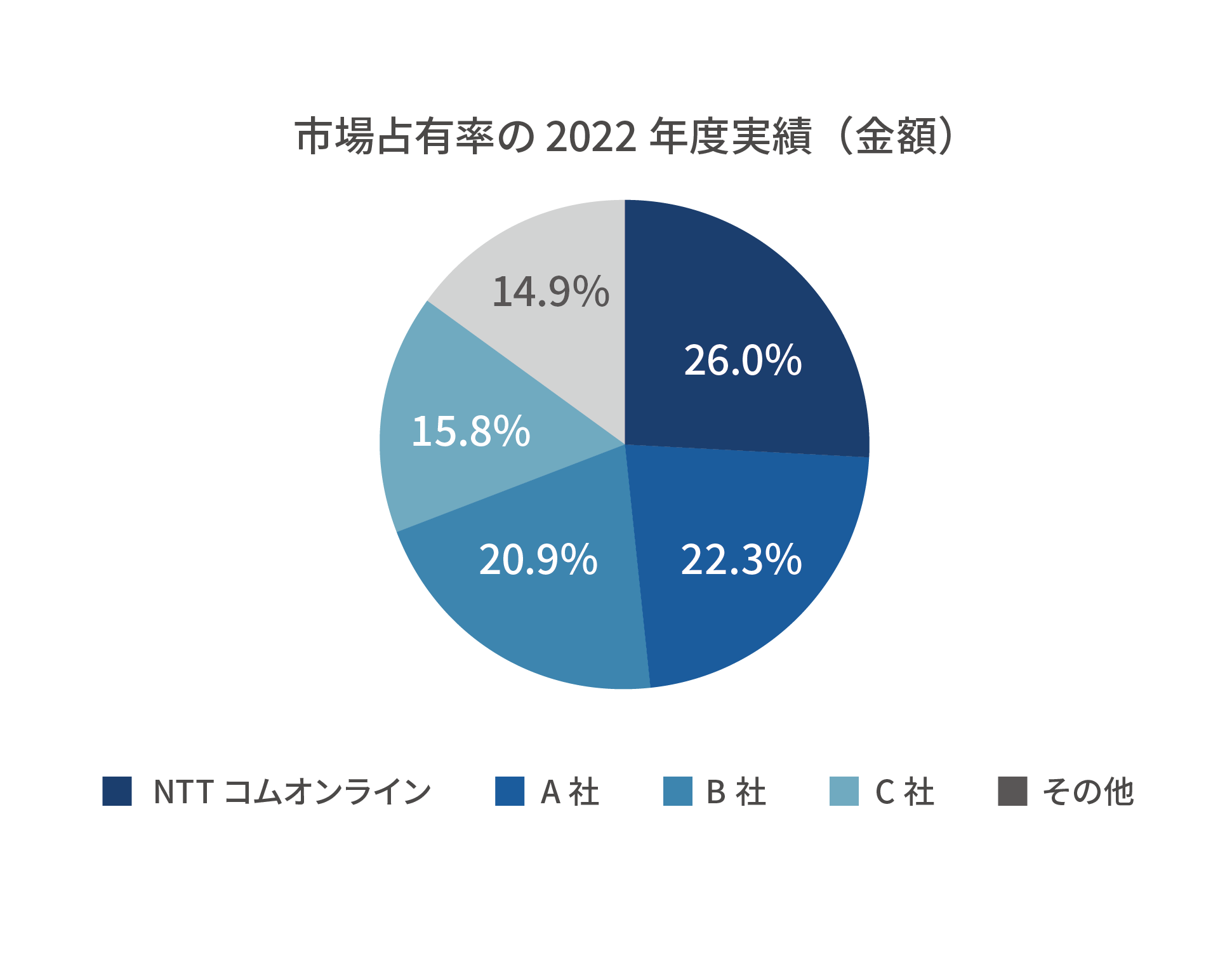 出典：富士キメラ総研「ソフトウェアビジネス新市場 2023年版」SMS配信ツール市場