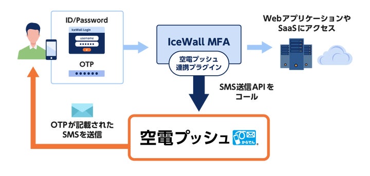 NTTコム オンラインの「空電プッシュ」、日本ヒューレット・パッカードの認証・アクセス管理ソリューション「HPE IceWall MFA」とSMS認証でのAPI連携を実現
