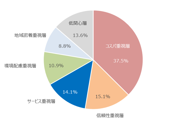 図：選択重視点別クラスターの構成比