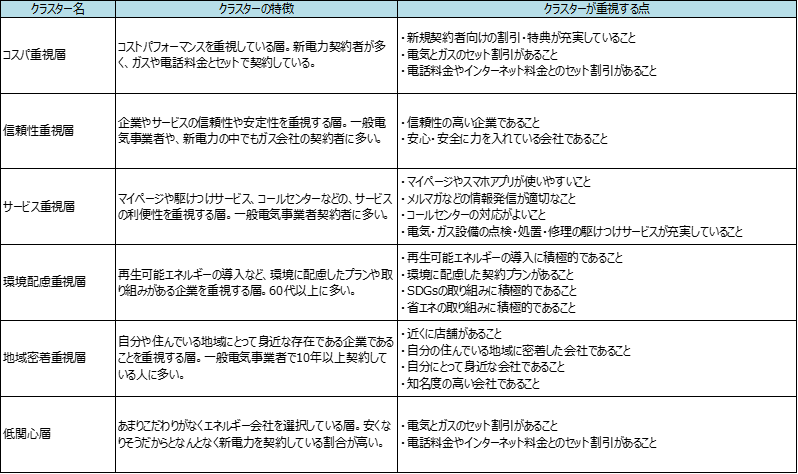 図：選択重視点別クラスターの特徴
