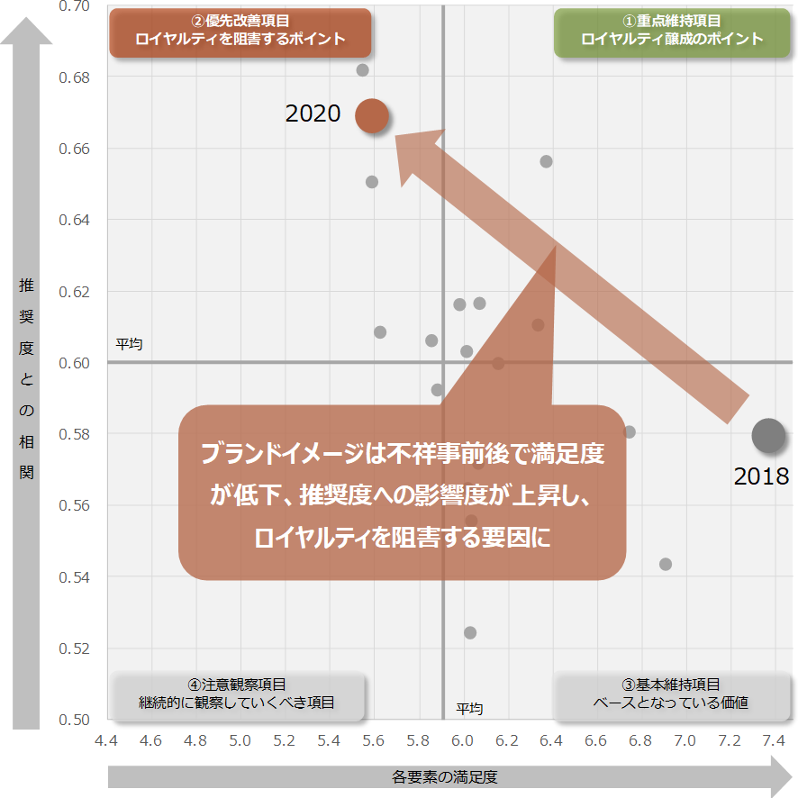 図：生命保険A社における不祥事報道前後のブランドイメージのロイヤルティへの影響の変化