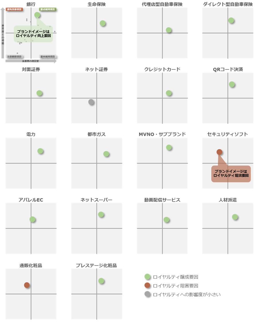 図：18業界におけるブランドイメージのロイヤルティへの影響度分析（ドライバーチャート）