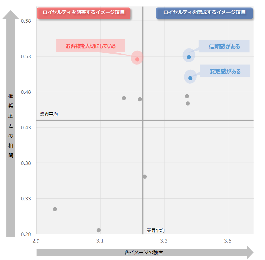 図：銀行業界におけるロイヤルティに影響を与えるイメージ分析