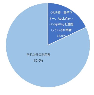 図：QRコード決済や電子マネー、スマホ決済を連携させている利用者の割合