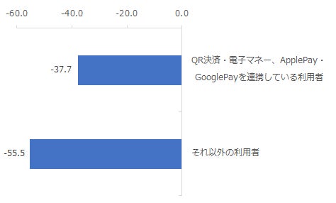 図:QRコード決済や電子マネー、スマホ決済の連携利用者別NPS