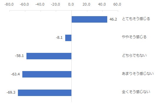 図:提供される情報や案内について、案内や情報が自分に合っているかの印象別NPS