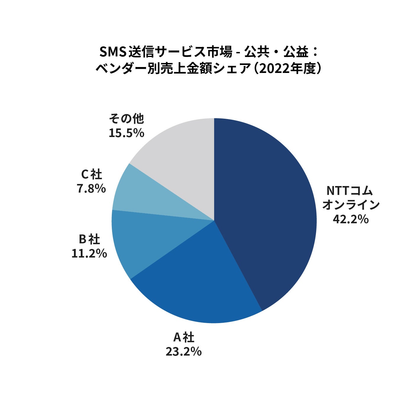出典：ITR「ITR Market View：ECサイト構築／CMS／SMS送信 サービス／電子請求書サービス／ 電子契約サービス市場2023」