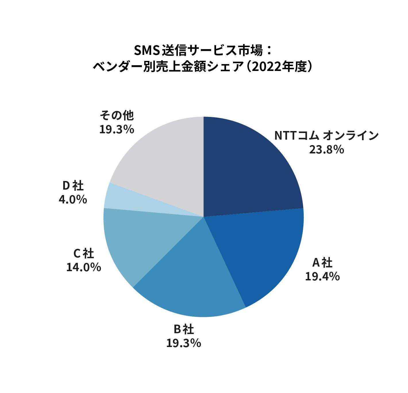出典：ITR「ITR Market View：ECサイト構築／CMS／SMS送信 サービス／電子請求書サービス／ 電子契約サービス市場2023」
