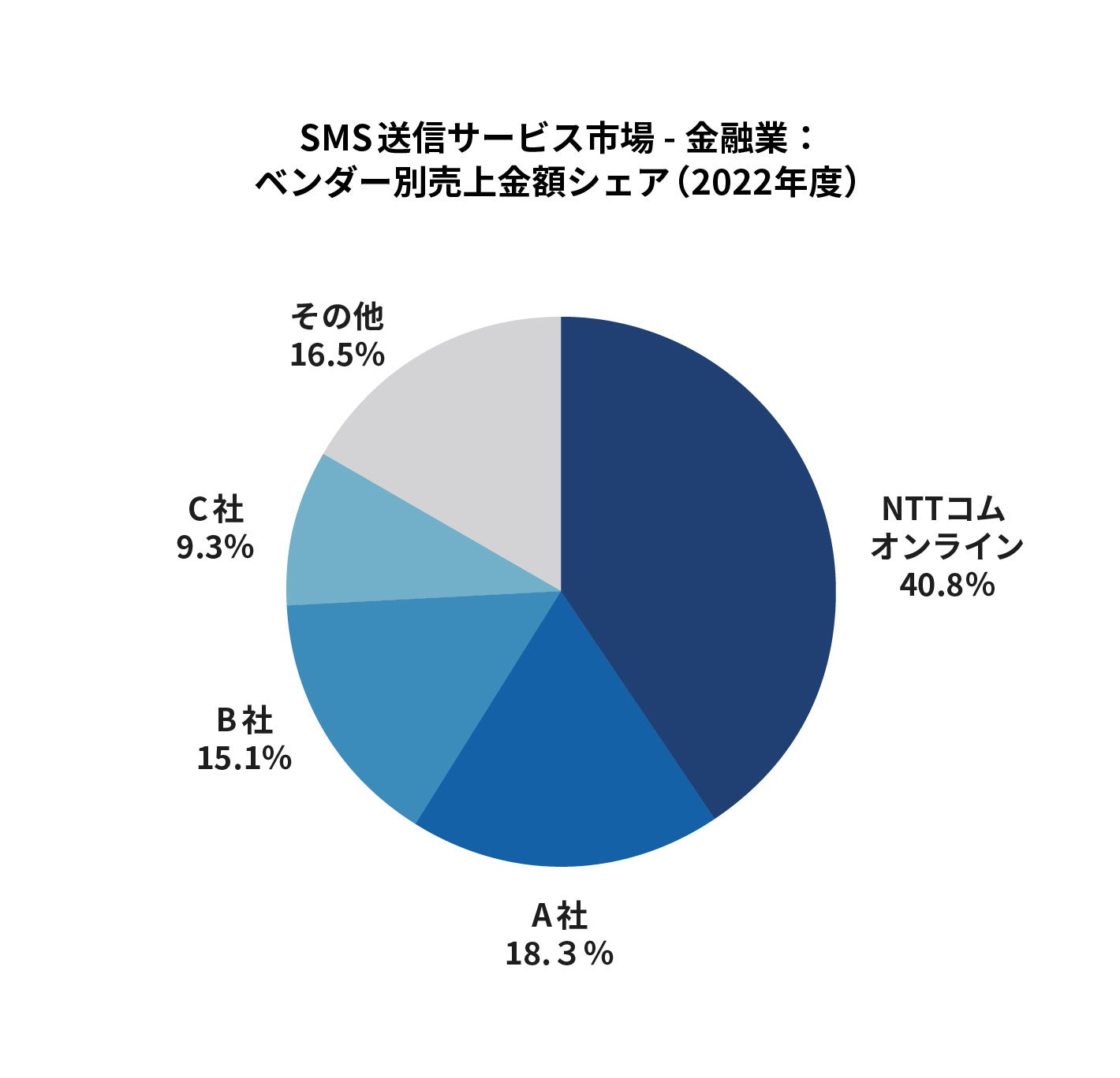 出典：ITR「ITR Market View：ECサイト構築／CMS／SMS送信 サービス／電子請求書サービス／ 電子契約サービス市場2023」