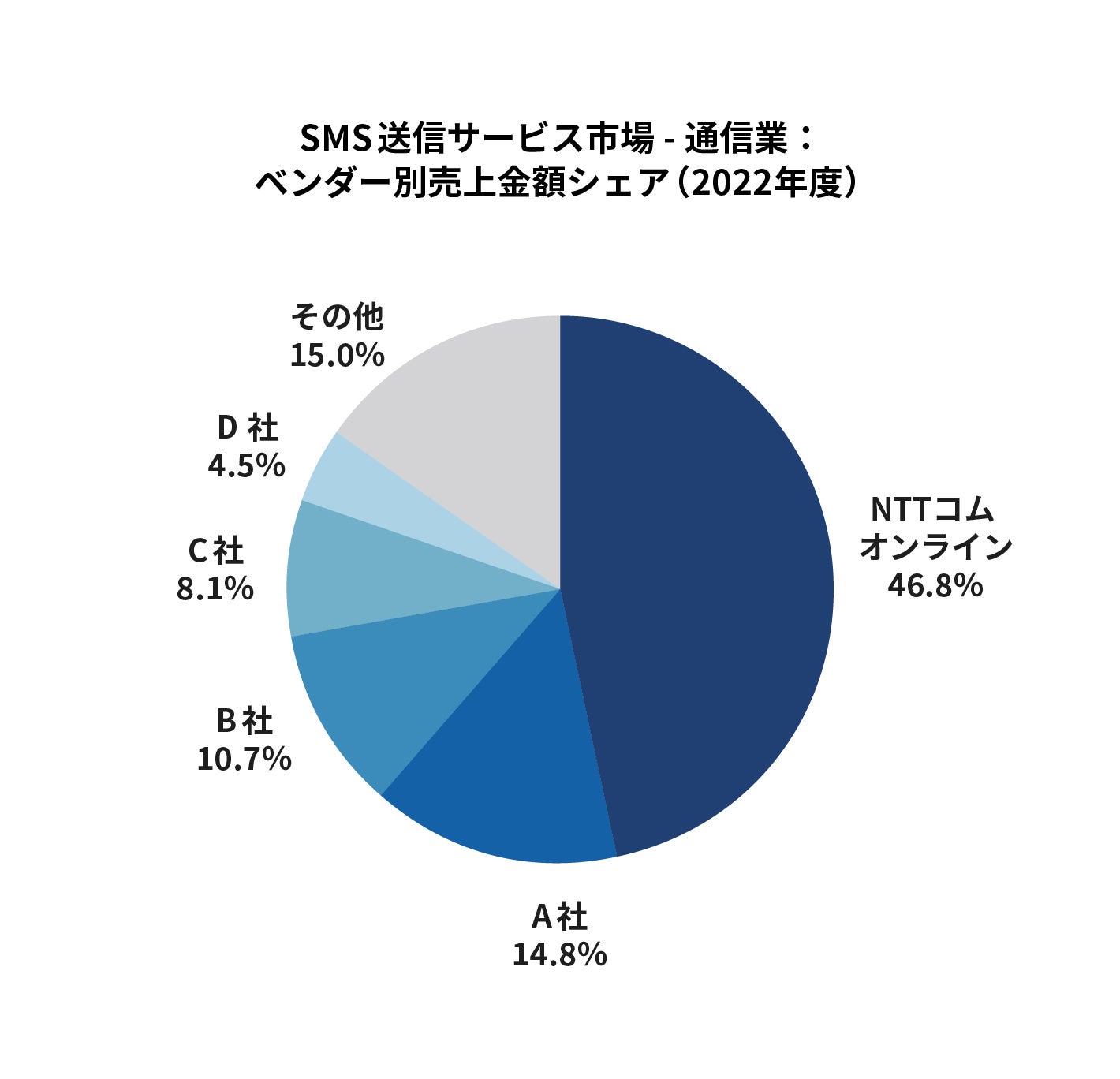 典：ITR「ITR Market View：ECサイト構築／CMS／SMS送信 サービス／電子請求書サービス／ 電子契約サービス市場2023」