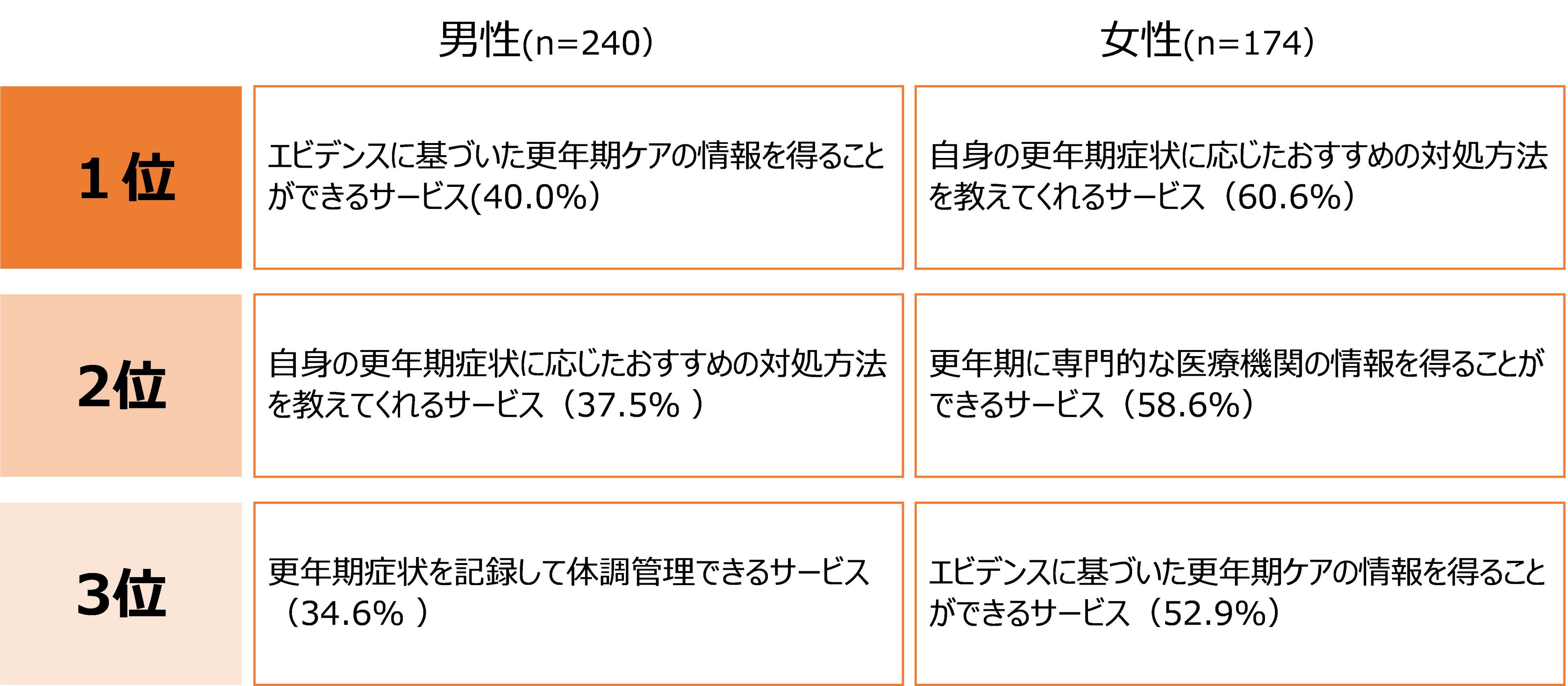 表１．症状あり群において利用したいサービス、または使用したことがあるサービス