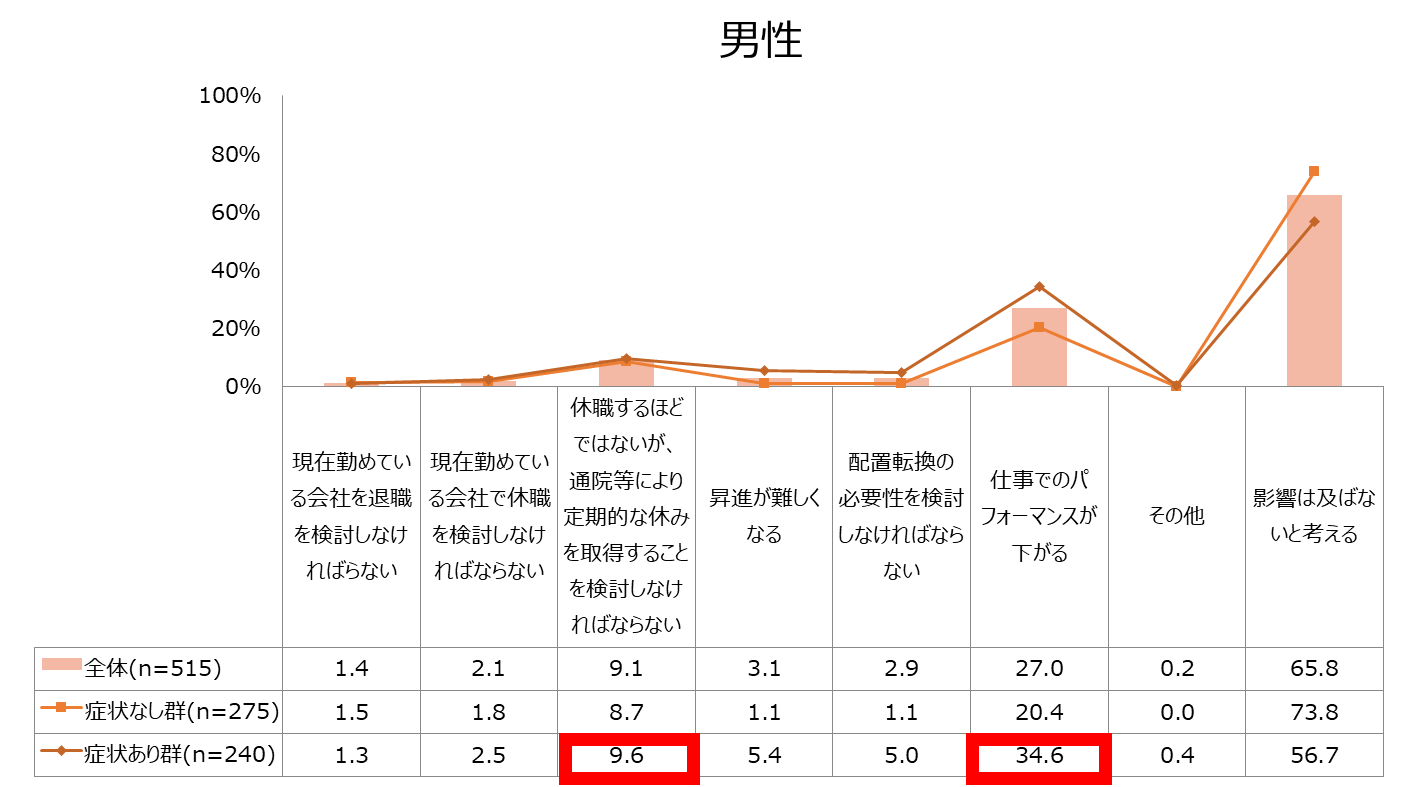図2．更年期症状・障害による仕事のパフォーマンスへの影響（男性）
