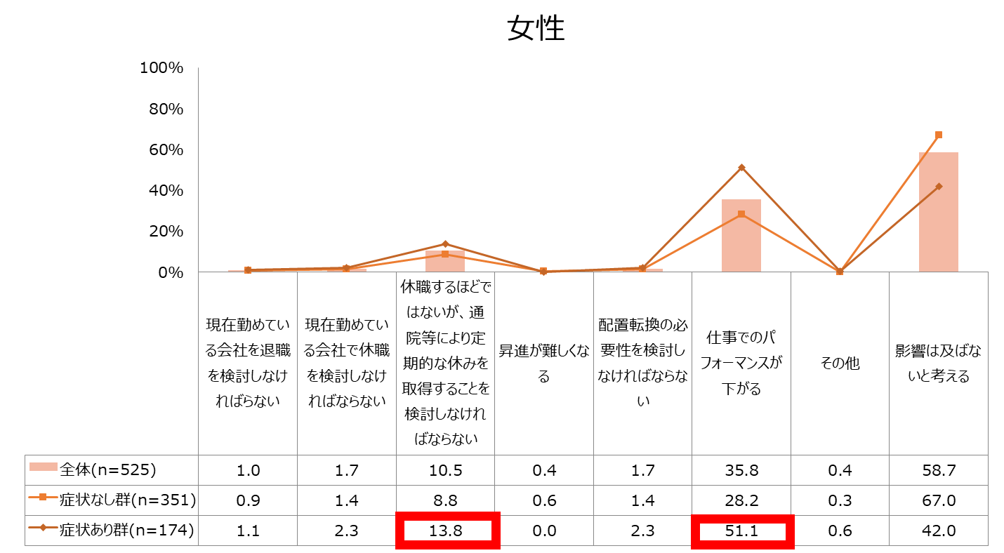 図2．更年期症状・障害による仕事のパフォーマンスへの影響（女性）