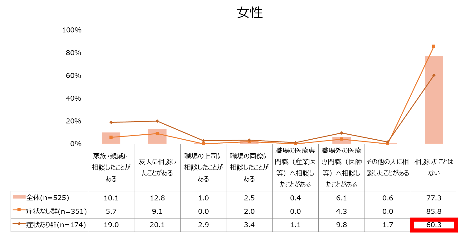 図１．更年期症状・障害の相談先について（女性）