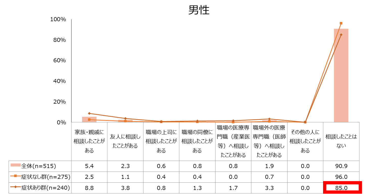 図１．更年期症状・障害の相談先について（男性）
