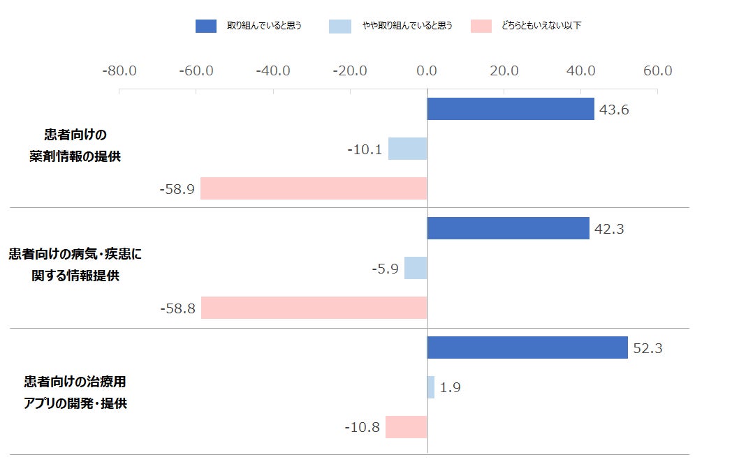 図:対象の製薬企業による患者向けの取り組みに関する評価別のNPS