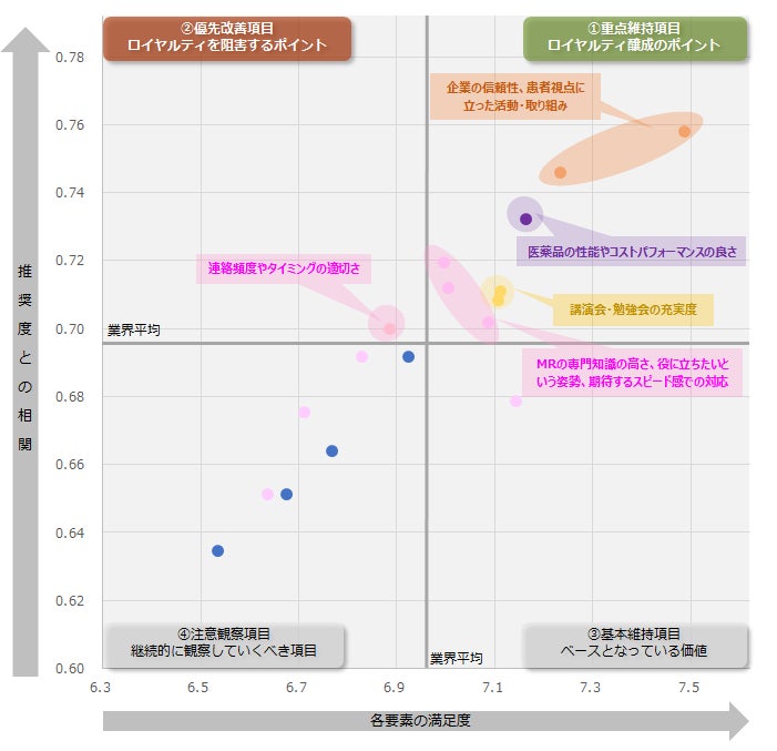 図:業界全体のロイヤルティ要因分析(ドライバーチャート)