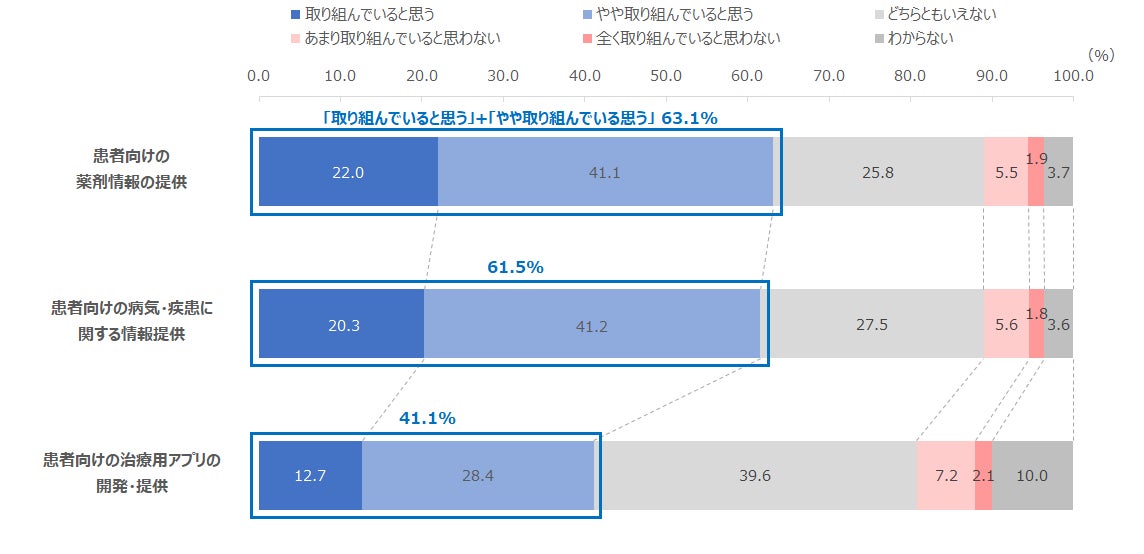 図:対象の製薬企業による患者向けの取り組みに対する評価