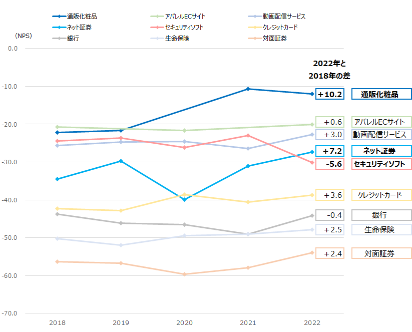 図：9業界におけるNPSの時系列推移