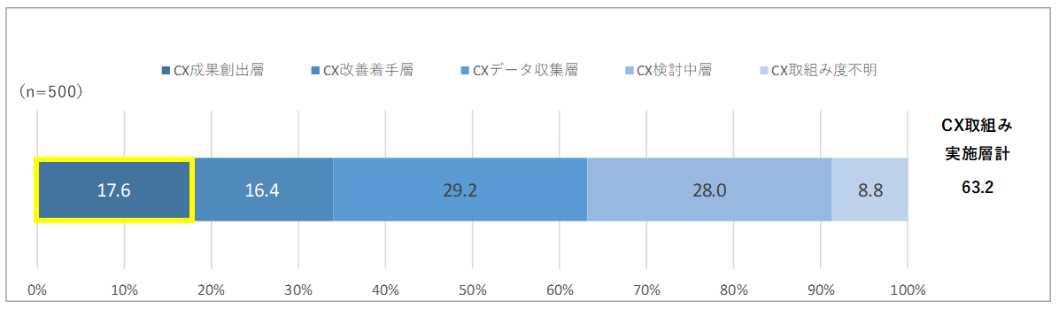 図1：＜CX向上の取組みの程度＞(SA)