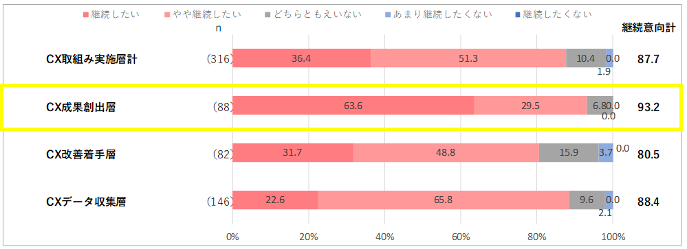 図3：＜CX向上の取組みの継続意向＞(SA)