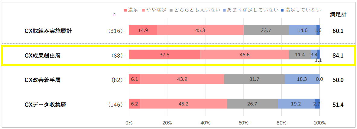 図2：＜CX向上の取組みの満足度＞(SA)