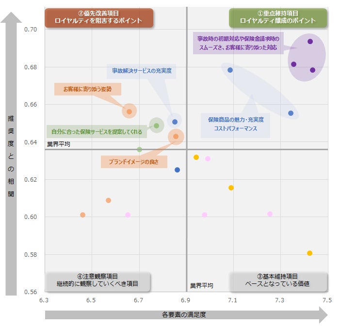 図:業界全体のロイヤルティ要因分析(ドライバーチャート)