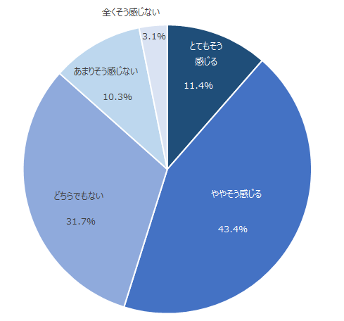 図：安全運転支援サービスの利用を通じた安全運転意識の変化