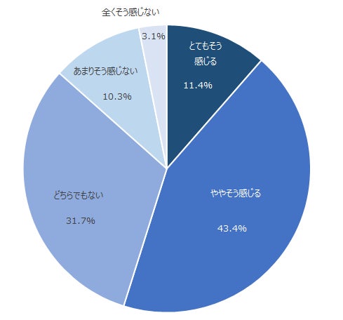 図:安全運転支援サービスの利用を通じた安全運転意識の変化