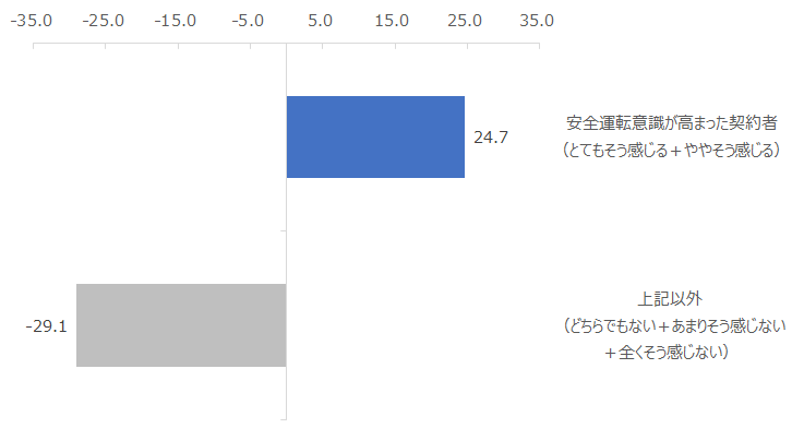 図：安全運転支援サービスの利用を通じた安全運転意識の変化別NPS