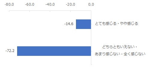 図:インターネット上の脅威から守られている実感の有無別NPS