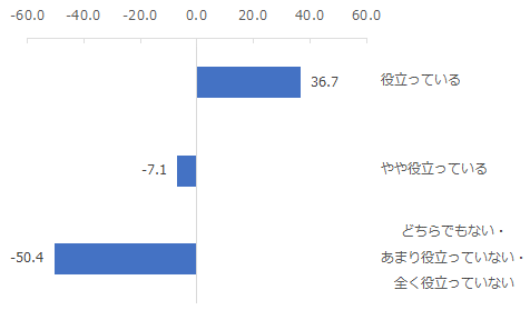 図：利用しているセキュリティソフトから発信される情報の役立ち度合い別NPS