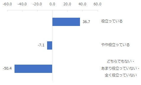 図:利用しているセキュリティソフトから発信される情報の役立ち度合い別NPS